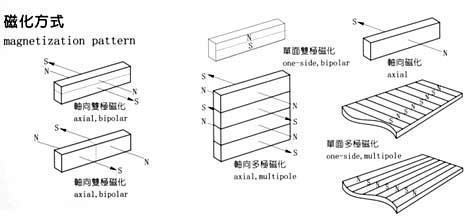 flexible magnets direction